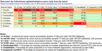 Canarian Covid data report launched