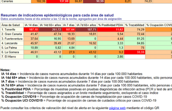 Canarian Covid data report launched